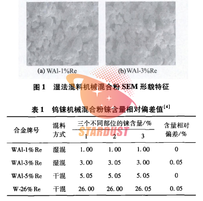 钨铼合金制备及应用