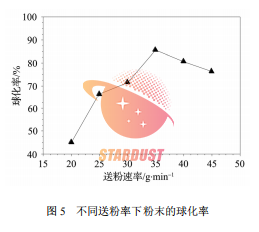 感应耦合等离子体制备球形铬粉末的工艺研究