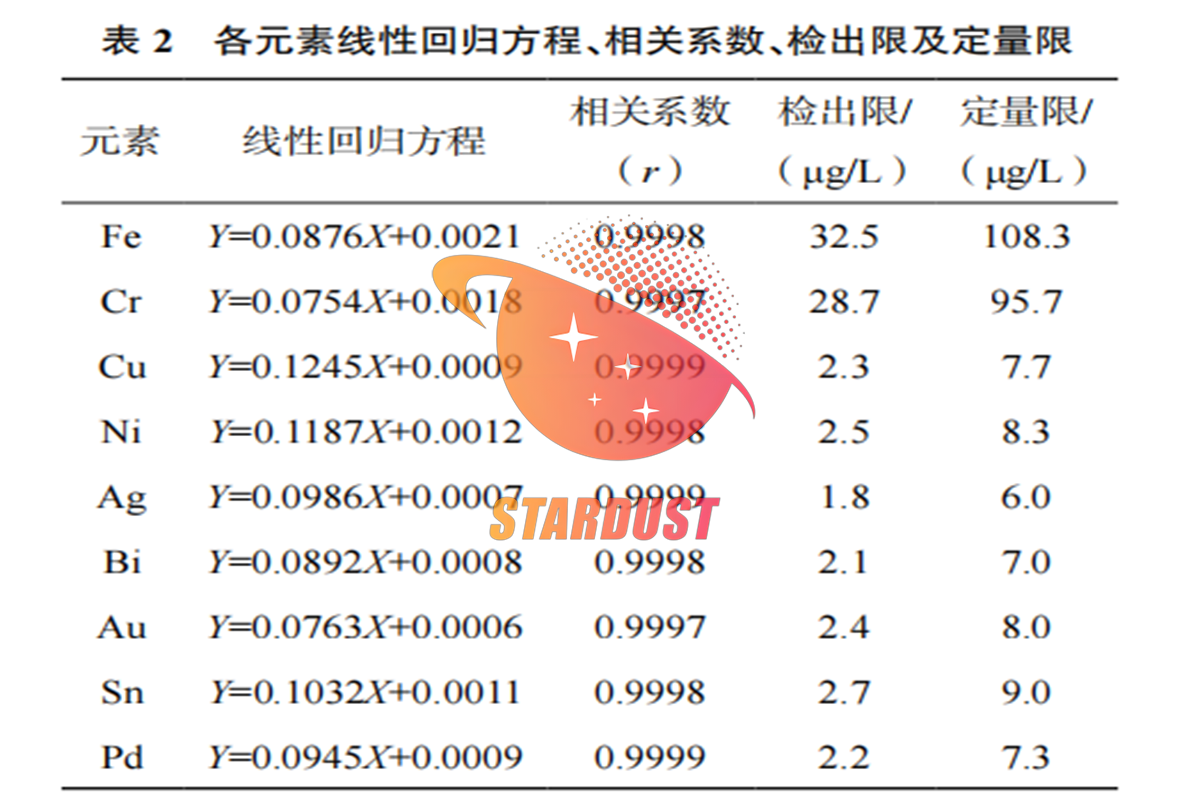 电感耦合等离子体质谱法改进铁铬电解液关键指标检测方法研究