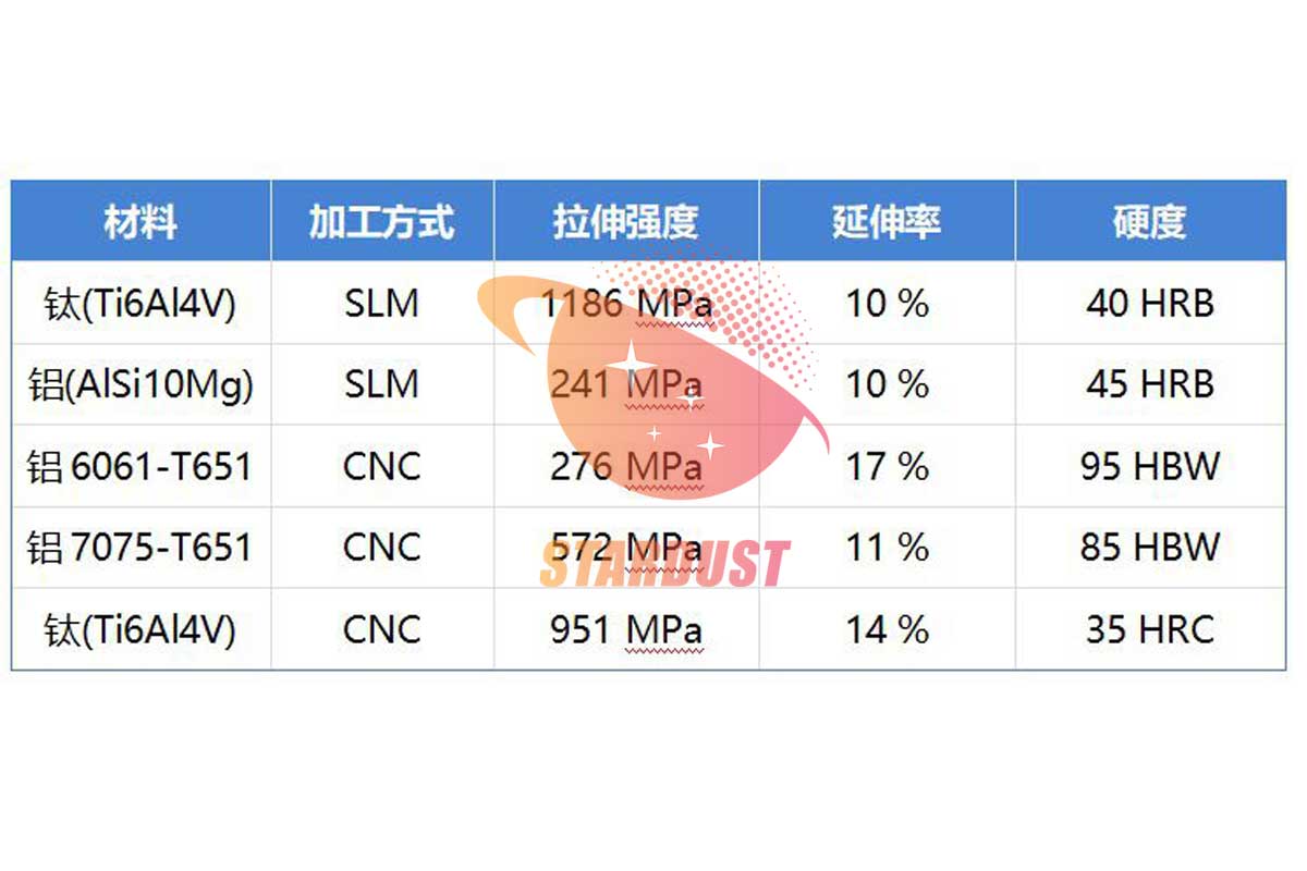 高端航空航天领域增材制造的选择：钛、铝合金