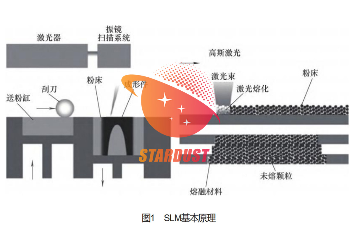 选区激光熔化增材制造技术研究现状与展望