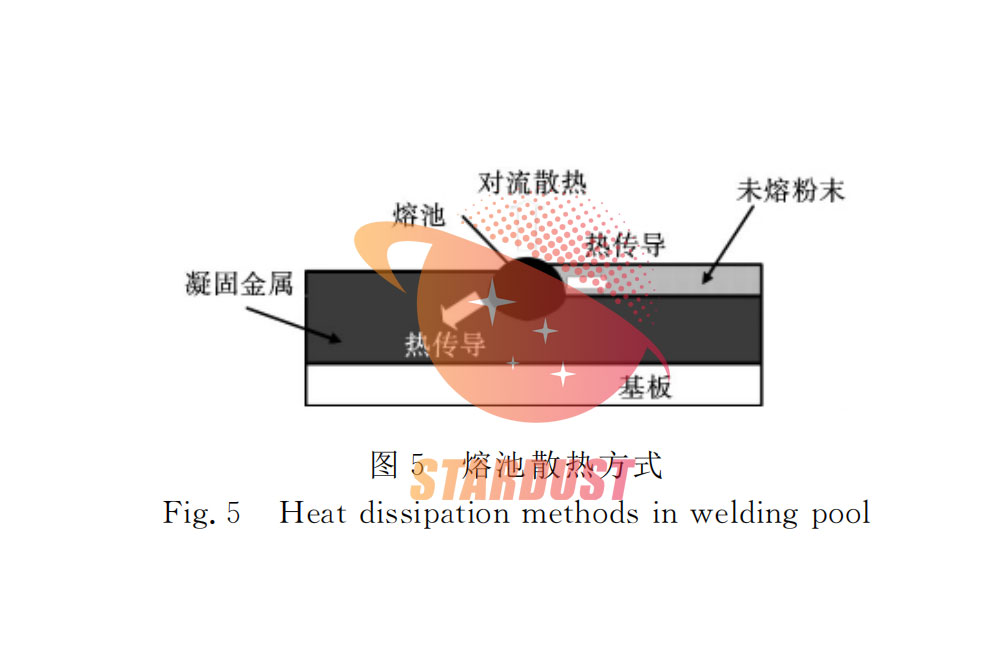 金属选区激光熔化的研究现状