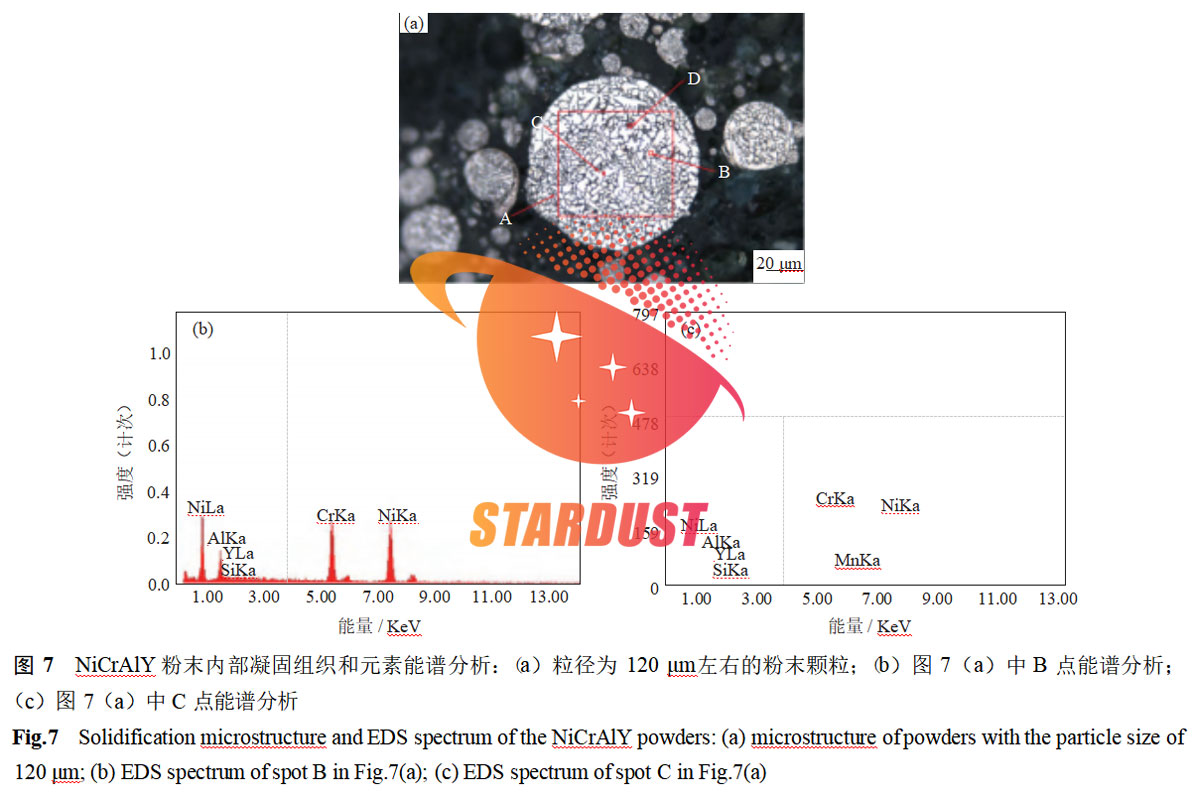 紧耦合气雾化制备热喷涂NiCrAlY合金粉