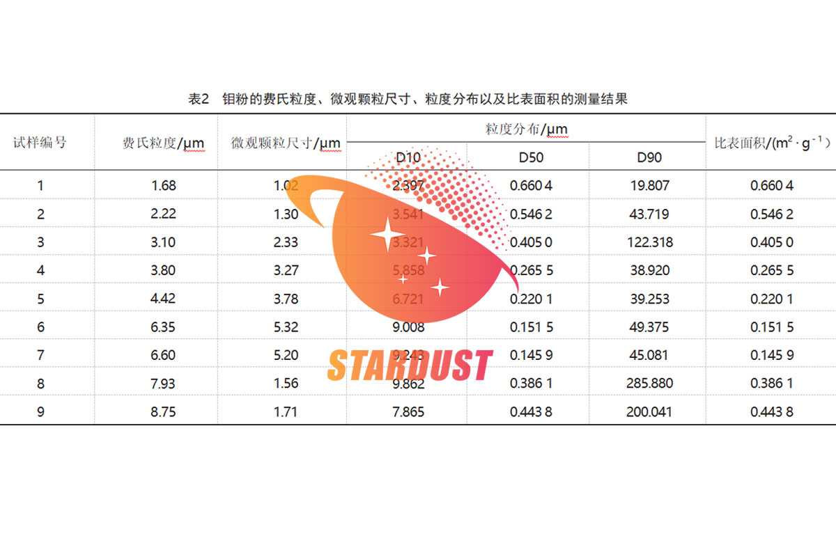 钼粉粒度与比表面积的关系