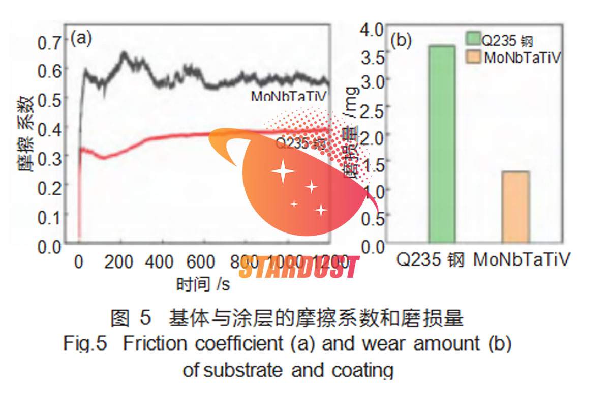 激光熔覆MoNbTaTiV难熔高熵合金涂层组织与性能研究