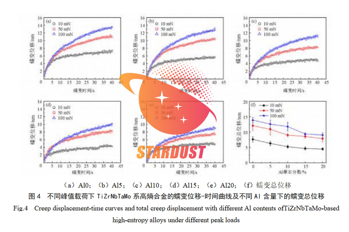 Al添加对TiZrNbTaMo系难熔高熵合金微观组织及蠕变性能的影响