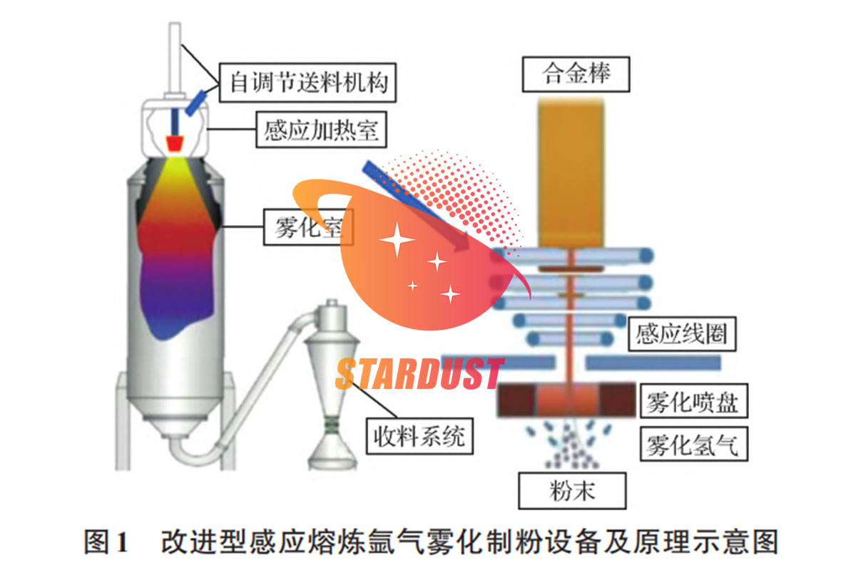 改进型电极感应气雾化制备球形铬粉的工艺